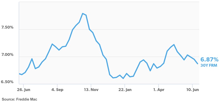 Summer Housing Market Jumpstarts With Reduced Mortgage Rates