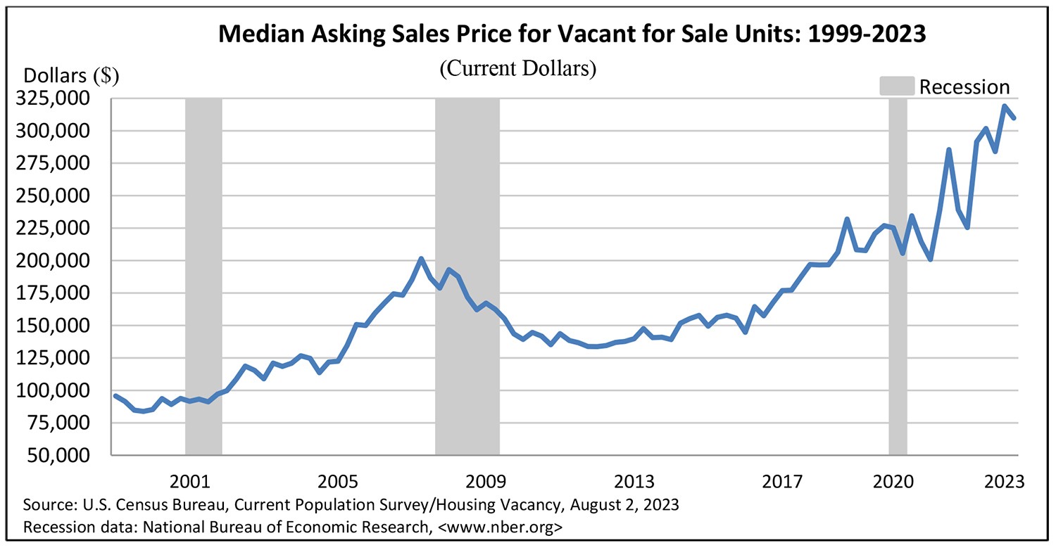 Chart – Comparison Home Sale Prices vs Build-to-Rent Real Estate