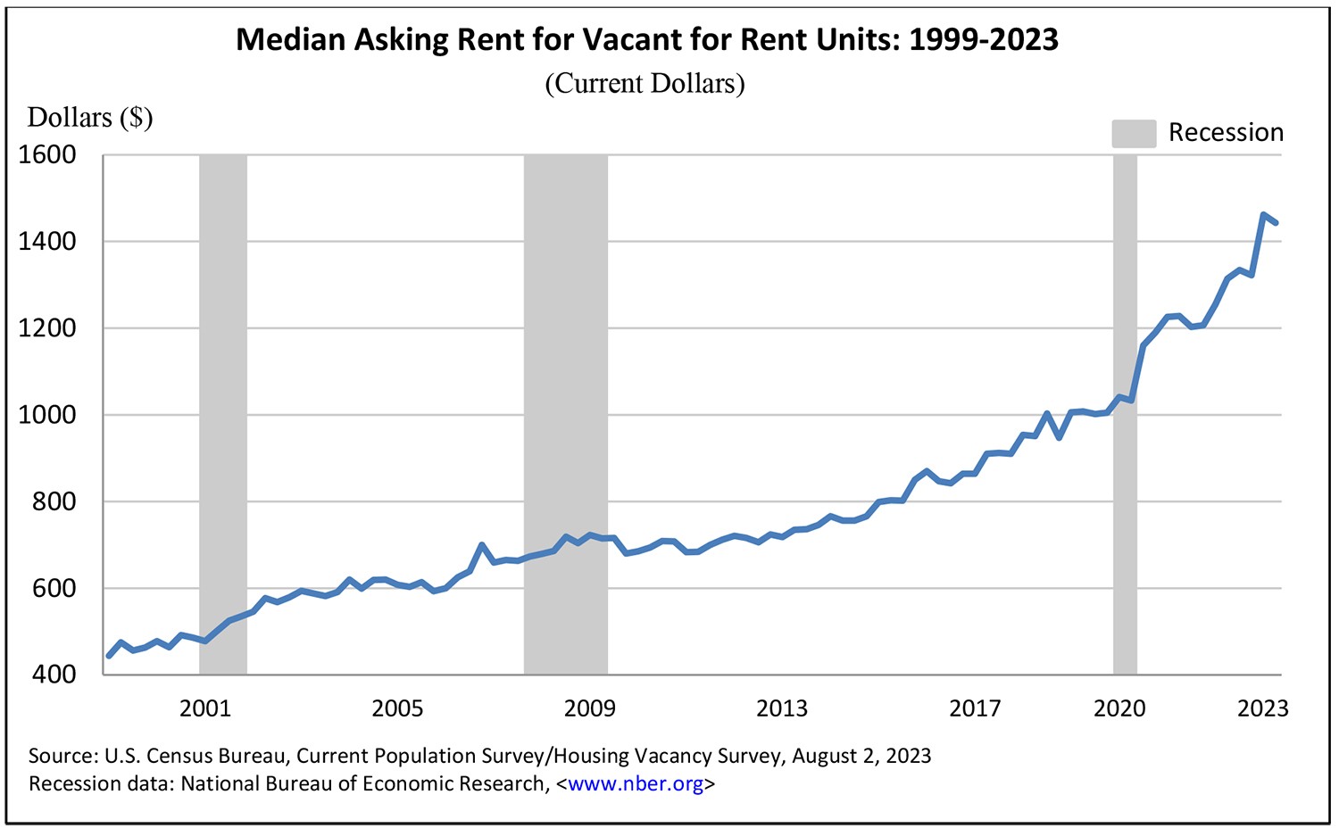 Chart – Rent Increases Make BTR Properties a Good Investment