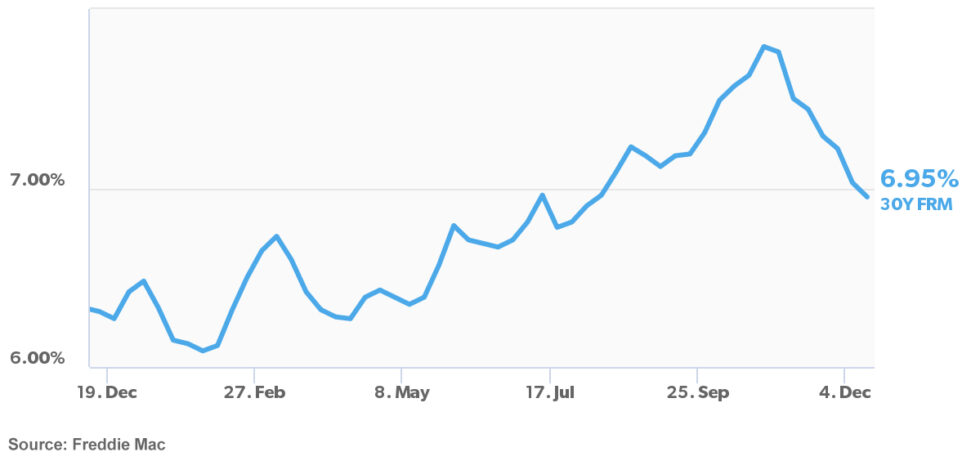 Feds Keep Key Interest Rate Unchanged Confirming Housing Explosion on ...
