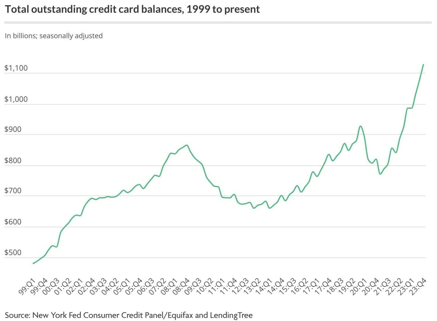 National Credit Card Debt Out of Control – Inflation and Excessive Government Spending
