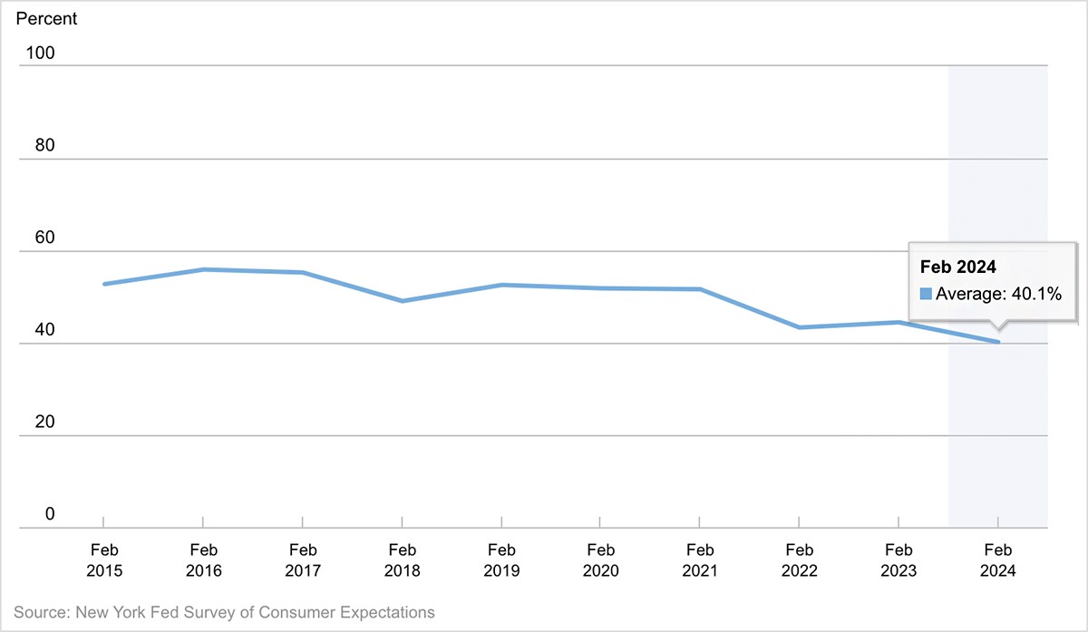 SCE Housing Survey Reports Renters’ Hopes of Owning a Home Sink to Historic Low SCE Housing Survey Reports Renters’ Hopes of Owning a Home Sink to Historic Low