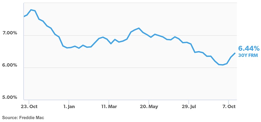 Chart - Mortgage Rates Rise in Response to Several Factors as Housing Activity Slows Creating Window of Opportunity for Property Investors