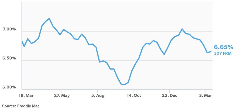 Chart Mortgage Rates Rise Due to Economic Fears