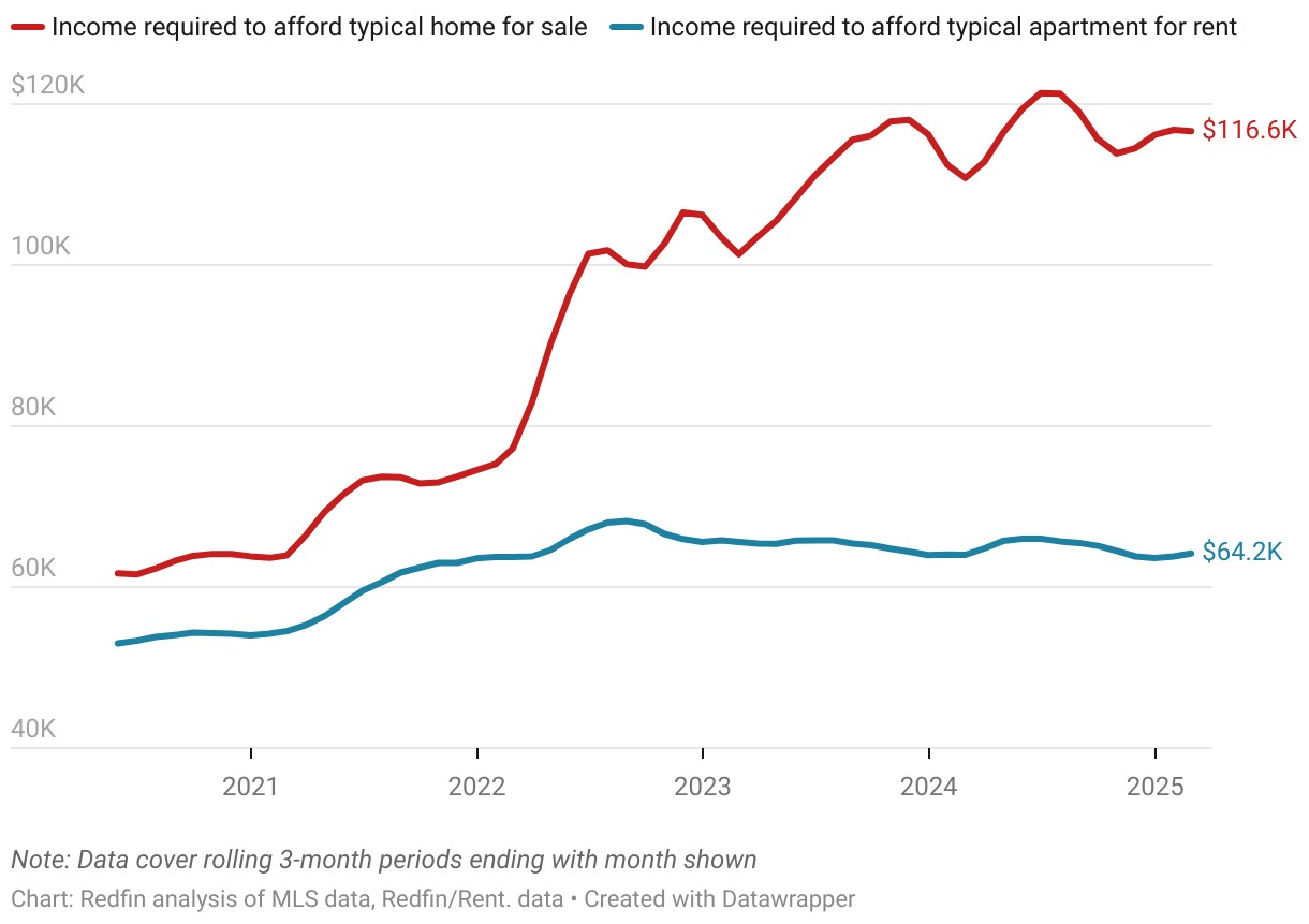 Graph – Income Required for Home vs Renting - Redfin Report