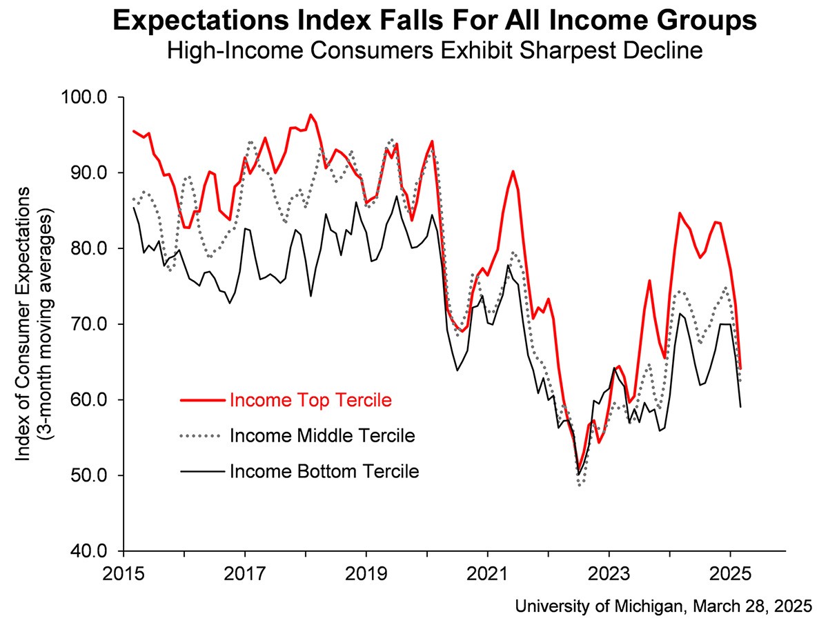U.S. Consumer Sentiment Plunges Over Inflation Concerns - Chart