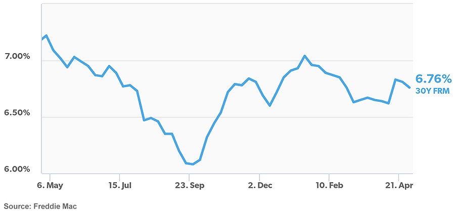 Chart - Mortgage Rates Dip But Home Sales Still Down Due to Fear of Economic Stability
