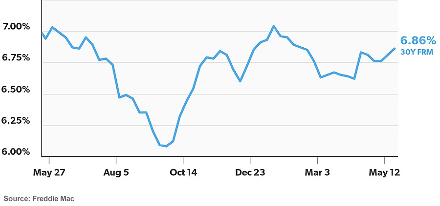 Chart - Mortgage Rates Hit Three Month High Causing Housing Market Chart - Mortgage Rates Hit Three Month High Causing Housing Market